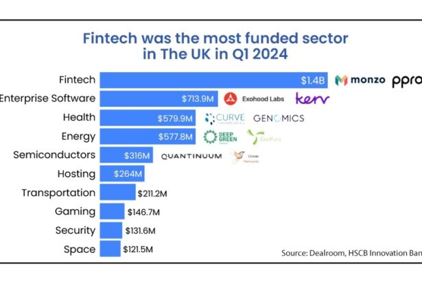 the-uk-fintech-startups-raise-$1.4b,-reclaim-throne-as-top-vc-destination