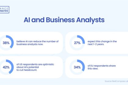 38%-believe-ai-will-“decrease-need-for-business-analysts”:-report